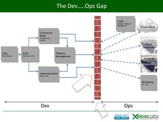 The Dev…..Ops Gap

                                                                         ITSM
                                                                         Change, Config etc.
                                                                         Management
                                                                                               Private Cloud

                                    Continuous
                                    Build
                                    CruiseControl,
                                    Hudson…

                                                                                                   Virtual
                                                                                                 Datacenter

IDEs            SCM                                  Release
RAD, Eclipse…   ClearCase, SVN...                    Management


                                                                                               Infrastructure


                                    Interactive Build
                                    Maven, Ant…



                                                                                                Monitoring
                                                                                                HP, Tivoli,…




                                     Dev                                          Ops
 