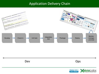 Application Delivery Chain




                                                                        Monitor,
                                       Integration
Develop   Check in         Unit test                 Package   Deploy   manage,
                                           test
                                                                        promote




                     Dev                                       Ops
 