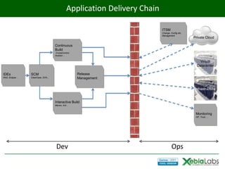 Application Delivery Chain

                                                                           ITSM
                                                                           Change, Config etc.
                                                                           Management
                                                                                                 Private Cloud

                                    Continuous
                                    Build
                                    CruiseControl,
                                    Hudson…

                                                                                                     Virtual
                                                                                                   Datacenter

IDEs            SCM                                  Release
RAD, Eclipse…   ClearCase, SVN...                    Management


                                                                                                 Infrastructure


                                    Interactive Build
                                    Maven, Ant…



                                                                                                  Monitoring
                                                                                                  HP, Tivoli,…




                                     Dev                                            Ops
 