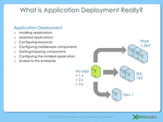 © Copyright 2013 XebiaLabs Inc. Proprietary & Confidential.
What is Application Deployment Really?
o  Installing applications
o  Updated applications
o  Configuring resources
o  Configuring middleware components
o  Starting/stopping components
o  Configuring the installed application
o  Scaled to the enterprise
Application Deployment
My app
v 1.x
v 2.x
v 3.x
Dev 1
QA
1&2
Prod
1,2&3
 