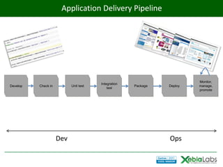 Application Delivery Pipeline




                                                                        Monitor,
                                       Integration
Develop   Check in         Unit test                 Package   Deploy   manage,
                                           test
                                                                        promote




                     Dev                                       Ops
 