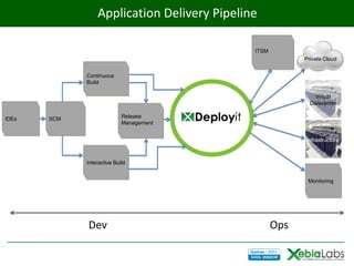 Application Delivery Pipeline

                                             ITSM
                                                          Private Cloud


             Continuous
             Build

                                                              Virtual
                                                            Datacenter

IDEs   SCM                  Release
                            Management


                                                          Infrastructure



             Interactive Build


                                                           Monitoring




             Dev                                    Ops
 