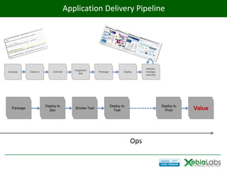 Application Delivery Pipeline




                                                                                    Monitor,
                                          Integration
Develop     Check in       Unit test                    Package           Deploy    manage,
                                              test
                                                                                    promote




                       Deploy to                                  Deploy to                    Deploy to
  Package
                         Dev
                                          Smoke Test
                                                                    Test                         Prod      Value




                                                                              Ops
 
