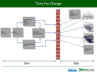 Time For Change

                                                                          ITSM
                                                                          Change, Config etc.
                                                                          Management
                                                                                                Private Cloud

                                    Continuous
                                    Build
                                    CruiseControl,
                                    Hudson…

                                                                                                    Virtual
                                                                                                  Datacenter

IDEs            SCM                                  Release
RAD, Eclipse…   ClearCase, SVN...                    Management


                                                                                                Infrastructure


                                    Interactive Build
                                    Maven, Ant…



                                                                                                 Monitoring
                                                                                                 HP, Tivoli,…




                                     Dev                                           Ops
 