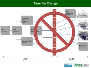 Time For Change

                                                                          ITSM
                                                                          Change, Config etc.
                                                                          Management
                                                                                                Private Cloud

                                    Continuous
                                    Build
                                    CruiseControl,
                                    Hudson…

                                                                                                    Virtual
                                                                                                  Datacenter

IDEs            SCM                                  Release
RAD, Eclipse…   ClearCase, SVN...                    Management


                                                                                                Infrastructure


                                    Interactive Build
                                    Maven, Ant…



                                                                                                 Monitoring
                                                                                                 HP, Tivoli,…




                                     Dev                                           Ops
 