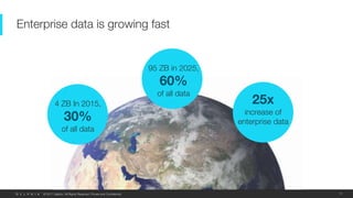 © 2017 Delphix. All Rights Reserved. Private and Confidential.
Enterprise data is growing fast
11
4 ZB In 2015,
30%
of all data
95 ZB in 2025,
60%
of all data
25x
increase of
enterprise data
 