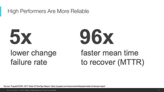 © 2017 Delphix. All Rights Reserved. Private and Confidential.
High Performers Are More Reliable
6
 