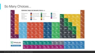 © 2017 Delphix. All Rights Reserved. Private and Confidential.
So Many Choices...
7
 