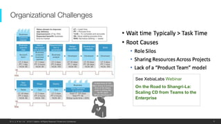 © 2017 Delphix. All Rights Reserved. Private and Confidential.
Organizational Challenges
9
See XebiaLabs Webinar
On the Road to Shangri-La:
Scaling CD from Teams to the
Enterprise
 