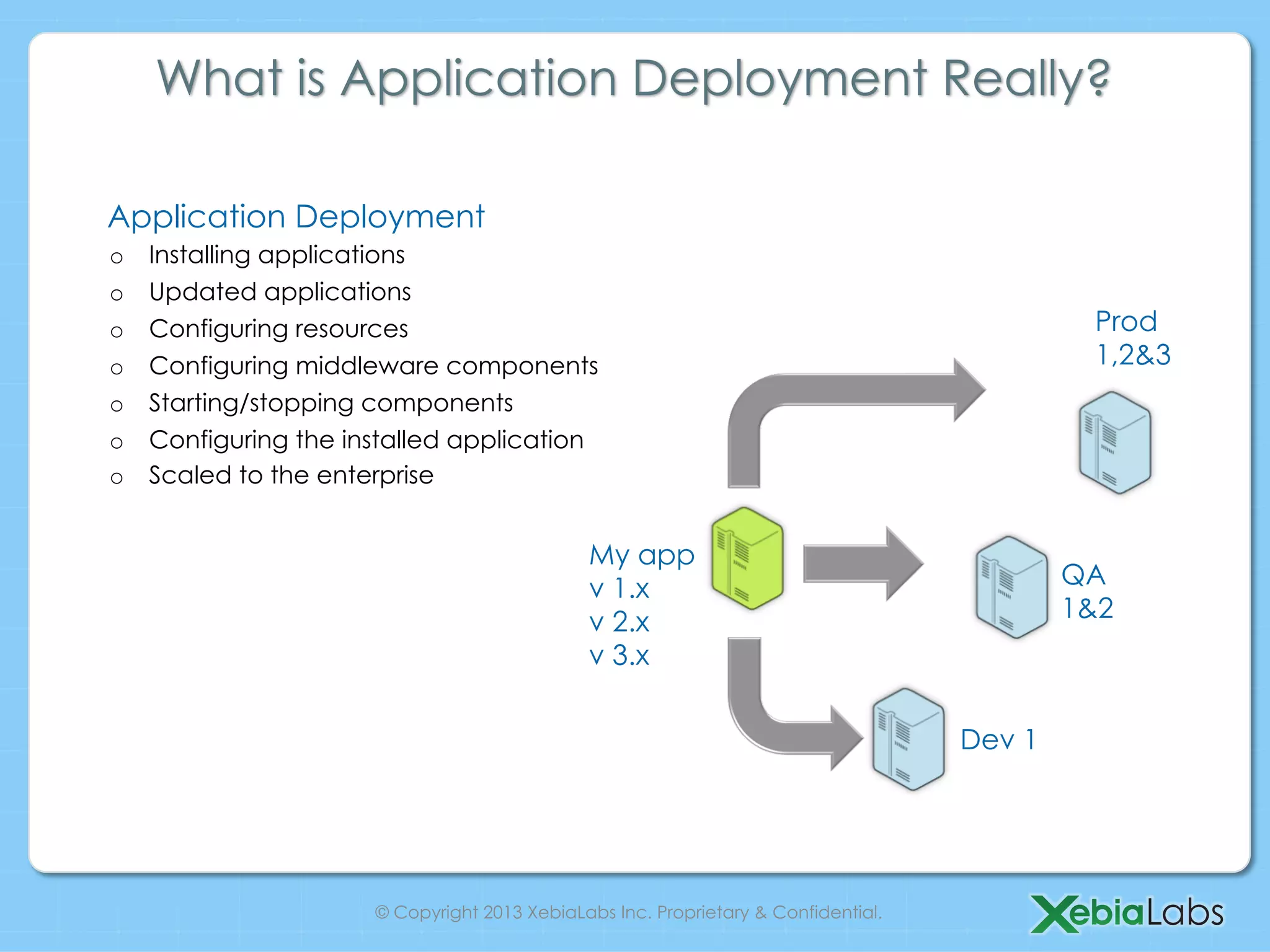 What is Application Deployment Really?
Application Deployment
o Installing applications
o Updated applications
o Configuring resources Prod
o Configuring middleware components 1,2&3
o Starting/stopping components
o Configuring the installed application
o Scaled to the enterprise
My app
v 1.x QA
v 2.x 1&2
v 3.x
Dev 1
© Copyright 2013 XebiaLabs Inc. Proprietary & Confidential.