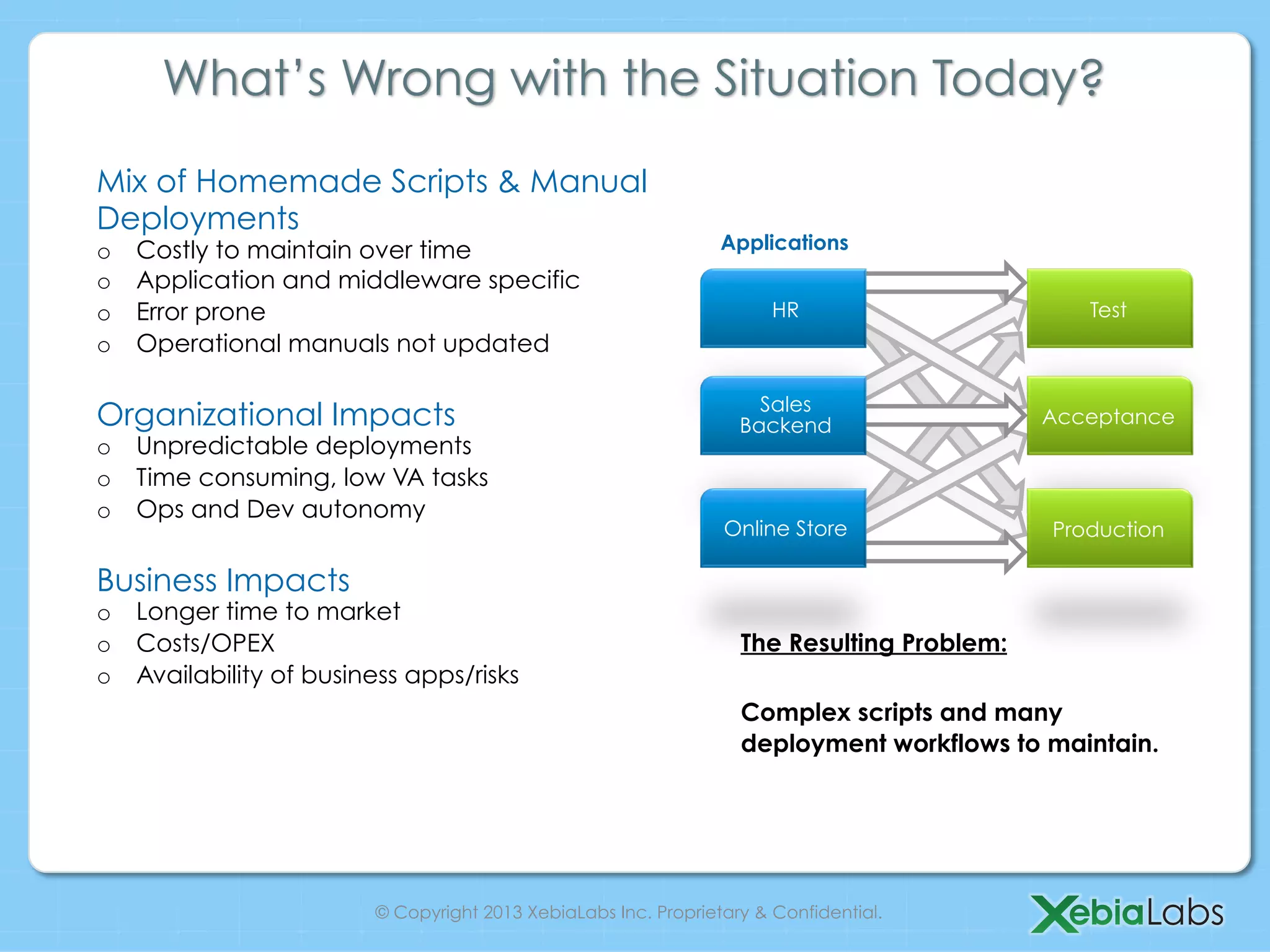 What’s Wrong with the Situation Today?
Mix of Homemade Scripts & Manual
Deployments
o Costly to maintain over time Applications
o Application and middleware specific
o Error prone HR Test
o Operational manuals not updated
Sales
Organizational Impacts Backend Acceptance
o Unpredictable deployments
o Time consuming, low VA tasks
o Ops and Dev autonomy
Online Store Production
Business Impacts
o Longer time to market
o Costs/OPEX The Resulting Problem:
o Availability of business apps/risks
Complex scripts and many
deployment workflows to maintain.
© Copyright 2013 XebiaLabs Inc. Proprietary & Confidential.