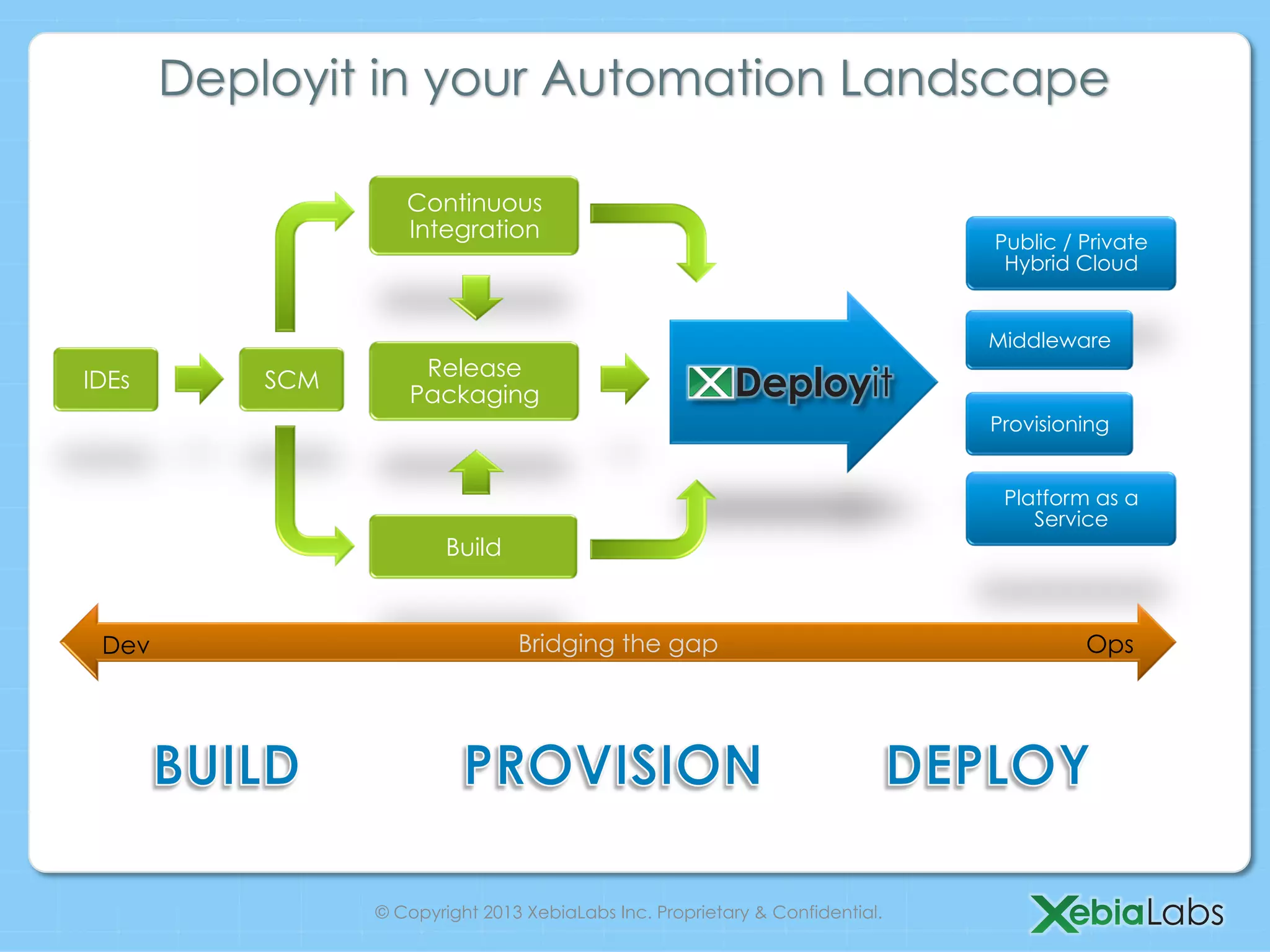 Deployit in your Automation Landscape
Continuous
Integration Public / Private
Hybrid Cloud
Middleware
IDEs SCM Release
Packaging
Provisioning
Platform as a
Service
Build
Dev Bridging the gap Ops
© Copyright 2013 XebiaLabs Inc. Proprietary & Confidential.