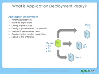 What is Application Deployment Really?

Application Deployment
o    Installing applications
o    Updated applications
o    Configuring resources                                                                    Prod
o    Configuring middleware components                                                        1,2&3
o    Starting/stopping components
o    Configuring the installed application
o    Scaled to the enterprise


                                               My app
                                               v 1.x                                         QA
                                               v 2.x                                         1&2
                                               v 3.x

                                                                                     Dev 1




                       © Copyright 2013 XebiaLabs Inc. Proprietary & Confidential.
 