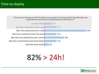 Time-to-deploy




                 82% > 24h!
 