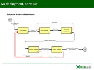No deployment, no value
 