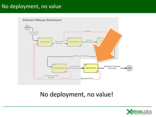 No deployment, no value




              No deployment, no value!
 