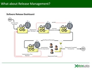 What about Release Management?
 