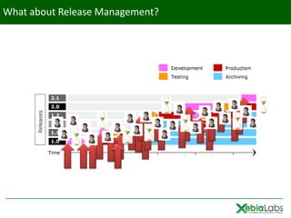What about Release Management?
 