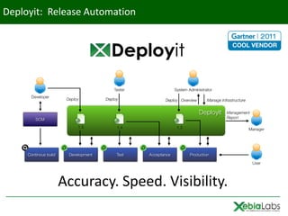 Deployit: Release Automation




           Accuracy. Speed. Visibility.
 
