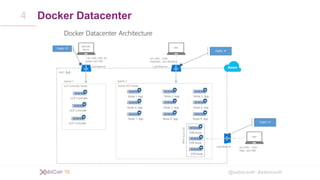 @xebiconfr #xebiconfr
Docker Datacenter4
 