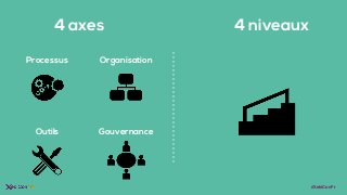 4 axes 4 niveaux
OrganisationProcessus
Outils Gouvernance
#XebiConFr
 