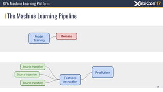 Distribution
Features
extraction
Prediction
Source Ingestion
Source Ingestion
Source Ingestion
Model
Training
Release
The Machine Learning Pipeline
14
DIY: Machine Learning Platform
 