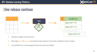 Une release continue
DIY: Machine Learning Platform
ỹ model_id
@app-dt01-<ts>
@app-dt01-<ts>
▼ Chaque modèle est versionné
▼ Des tags latest et current permettent de comparer le dernier modèle et celui en ligne
▼ Les prédictions s’accompagnent de la version du modèle
App
Modèle
15
@app-dt02-<ts>
 