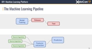 Distribution
Features
extraction
Prediction
Source Ingestion
Source Ingestion
Source Ingestion
Model
Training
Release
Test
The Machine Learning Pipeline
16
DIY: Machine Learning Platform
 