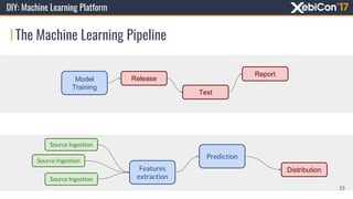 Distribution
Features
extraction
Prediction
Source Ingestion
Source Ingestion
Source Ingestion
Distribution
Model
Training
Release
Report
Test
The Machine Learning Pipeline
25
DIY: Machine Learning Platform
 
