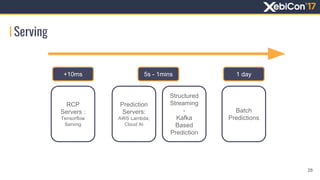 Serving
28
+10ms 5s - 1mins 1 day
RCP
Servers :
Tensorflow
Serving
Prediction
Servers:
AWS Lambda,
Cloud AI
Structured
Streaming
-
Kafka
Based
Prediction
Batch
Predictions
 