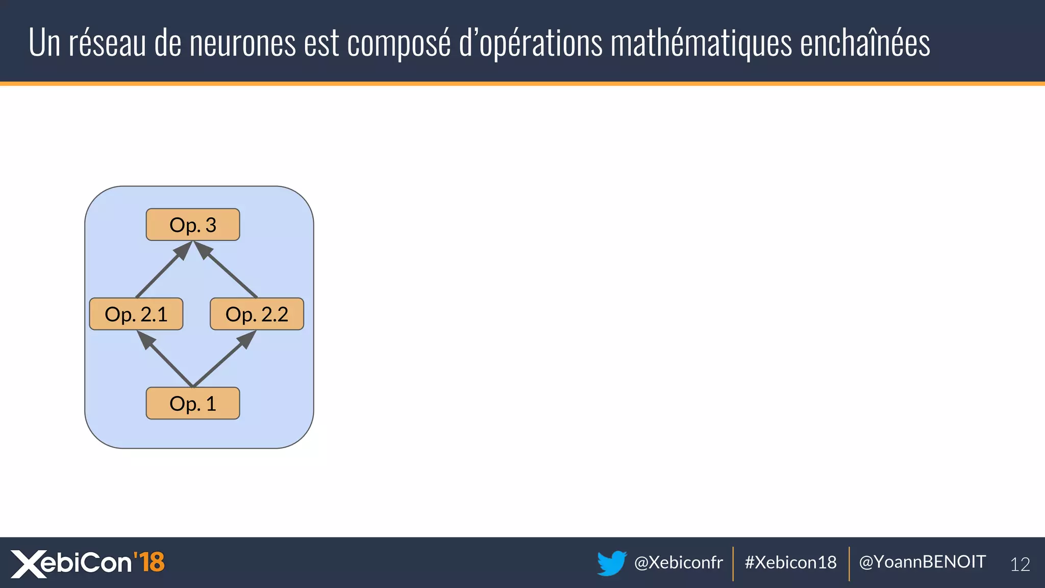 @Xebiconfr #Xebicon18 @YoannBENOIT
Un réseau de neurones est composé d’opérations mathématiques enchaînées
Op. 1
Op. 2.1 Op. 2.2
Op. 3
 