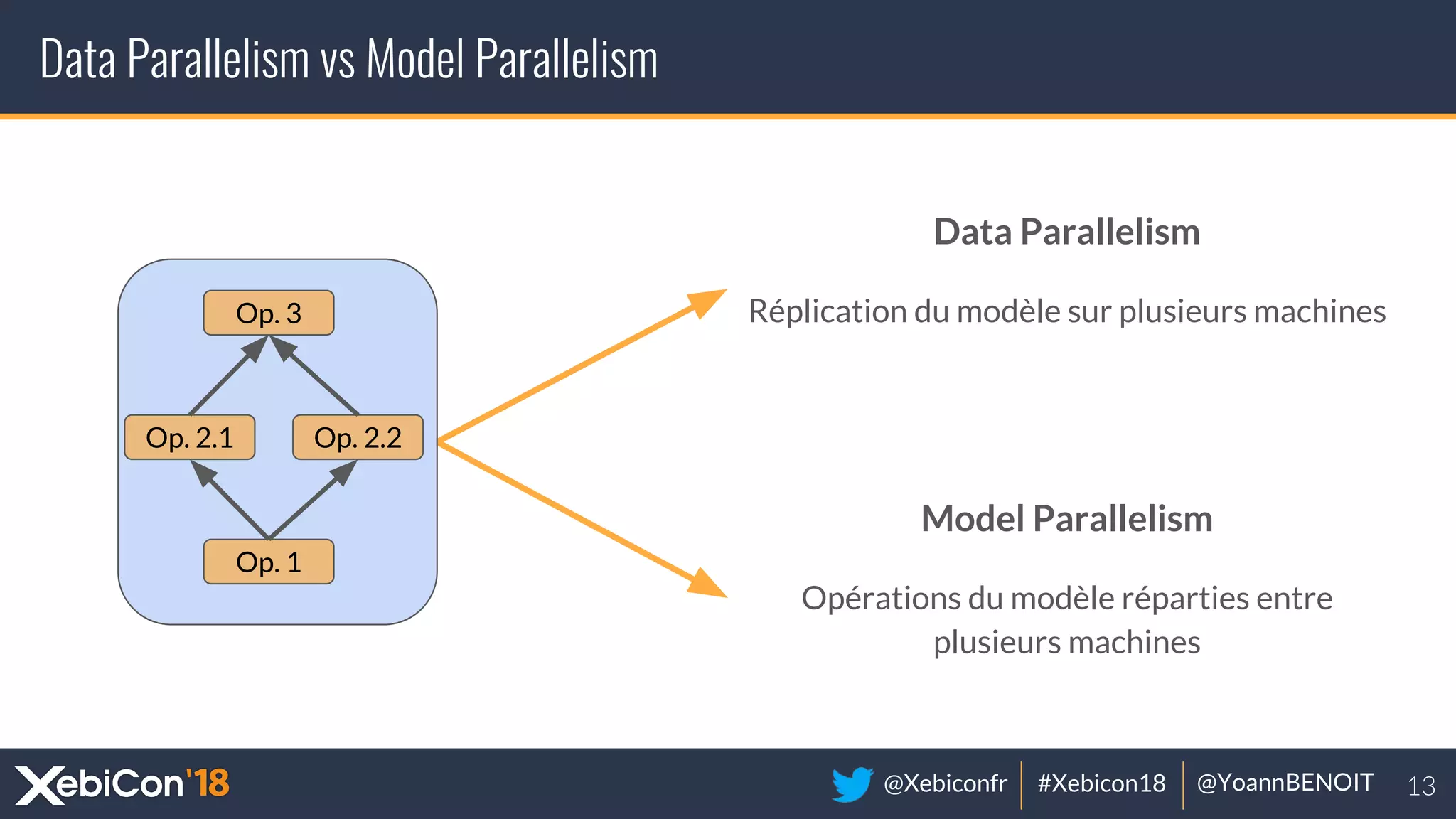 @Xebiconfr #Xebicon18 @YoannBENOIT
Data Parallelism vs Model Parallelism
Data Parallelism
Réplication du modèle sur plusieurs machines
Model Parallelism
Opérations du modèle réparties entre
plusieurs machines
Op. 1
Op. 2.1 Op. 2.2
Op. 3
 