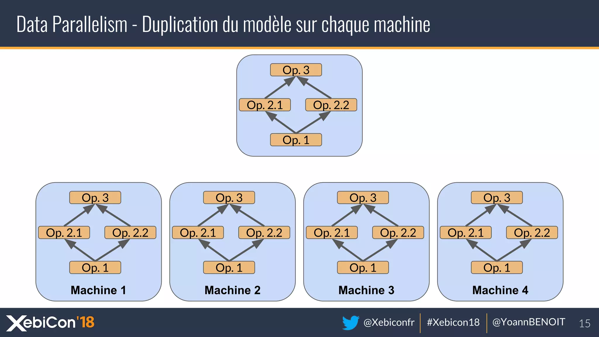 @Xebiconfr #Xebicon18 @YoannBENOIT
Data Parallelism - Duplication du modèle sur chaque machine
Machine 1
Op. 1
Op. 2.1 Op. 2.2
Op. 3
Machine 3
Op. 1
Op. 2.1 Op. 2.2
Op. 3
Machine 4
Op. 1
Op. 2.1 Op. 2.2
Op. 3
Machine 2
Op. 1
Op. 2.1 Op. 2.2
Op. 3
Op. 1
Op. 2.1 Op. 2.2
Op. 3
 