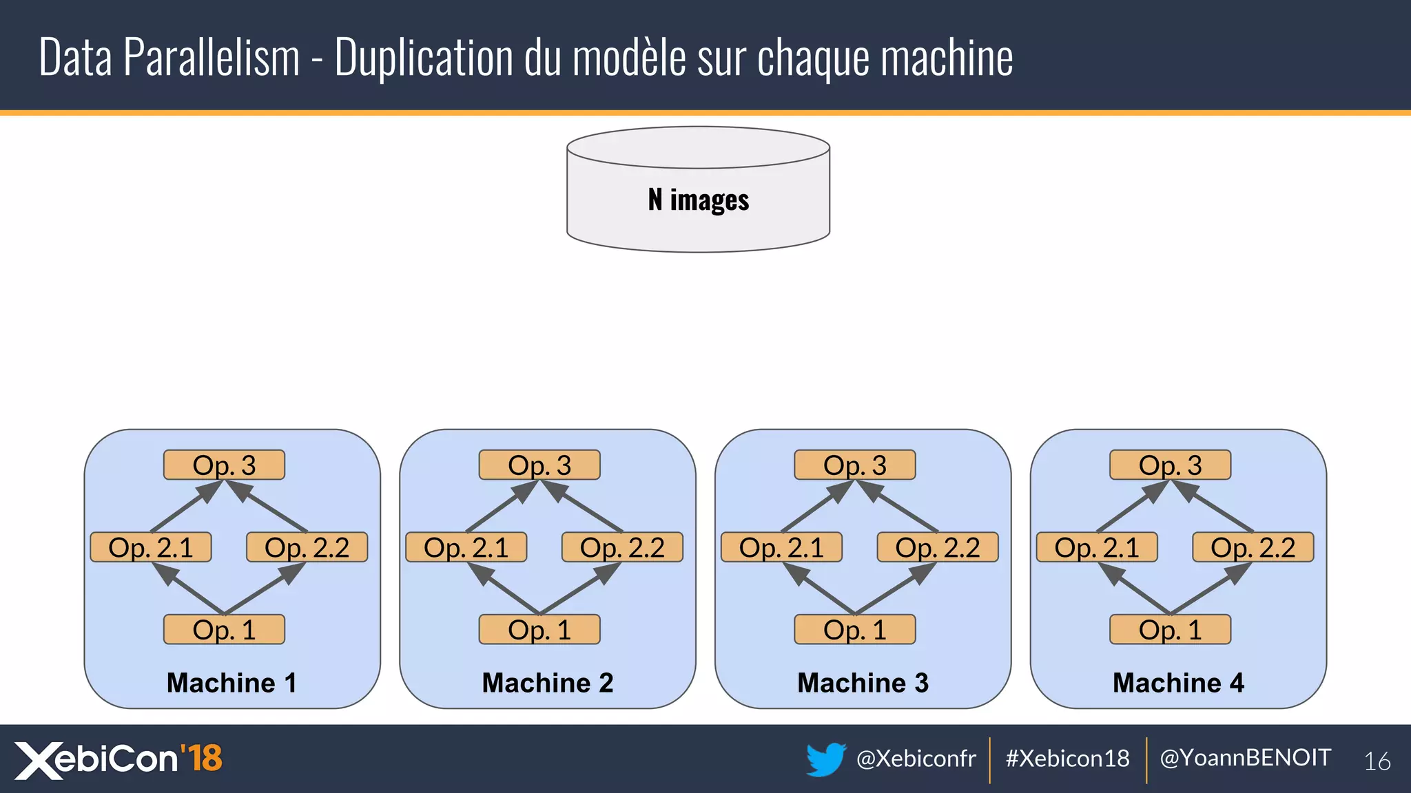 @Xebiconfr #Xebicon18 @YoannBENOIT
Data Parallelism - Duplication du modèle sur chaque machine
Machine 1
Op. 1
Op. 2.1 Op. 2.2
Op. 3
Machine 3
Op. 1
Op. 2.1 Op. 2.2
Op. 3
Machine 4
Op. 1
Op. 2.1 Op. 2.2
Op. 3
Machine 2
Op. 1
Op. 2.1 Op. 2.2
Op. 3
N images
 