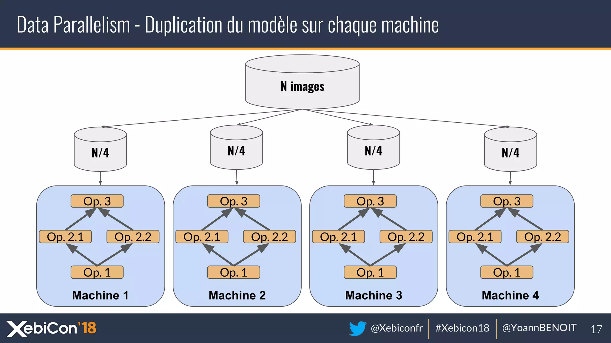 @Xebiconfr #Xebicon18 @YoannBENOIT
Data Parallelism - Duplication du modèle sur chaque machine
Machine 1
Op. 1
Op. 2.1 Op. 2.2
Op. 3
Machine 3
Op. 1
Op. 2.1 Op. 2.2
Op. 3
Machine 4
Op. 1
Op. 2.1 Op. 2.2
Op. 3
Machine 2
Op. 1
Op. 2.1 Op. 2.2
Op. 3
N images
N/4 N/4 N/4 N/4
 