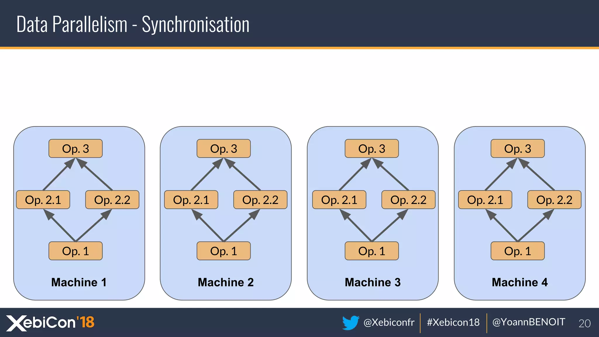 @Xebiconfr #Xebicon18 @YoannBENOIT
Machine 4Machine 3Machine 2Machine 1
Data Parallelism - Synchronisation
Op. 1
Op. 2.1 Op. 2.2
Op. 3
Op. 1
Op. 2.1 Op. 2.2
Op. 3
Op. 1
Op. 2.1 Op. 2.2
Op. 3
Op. 1
Op. 2.1 Op. 2.2
Op. 3
 