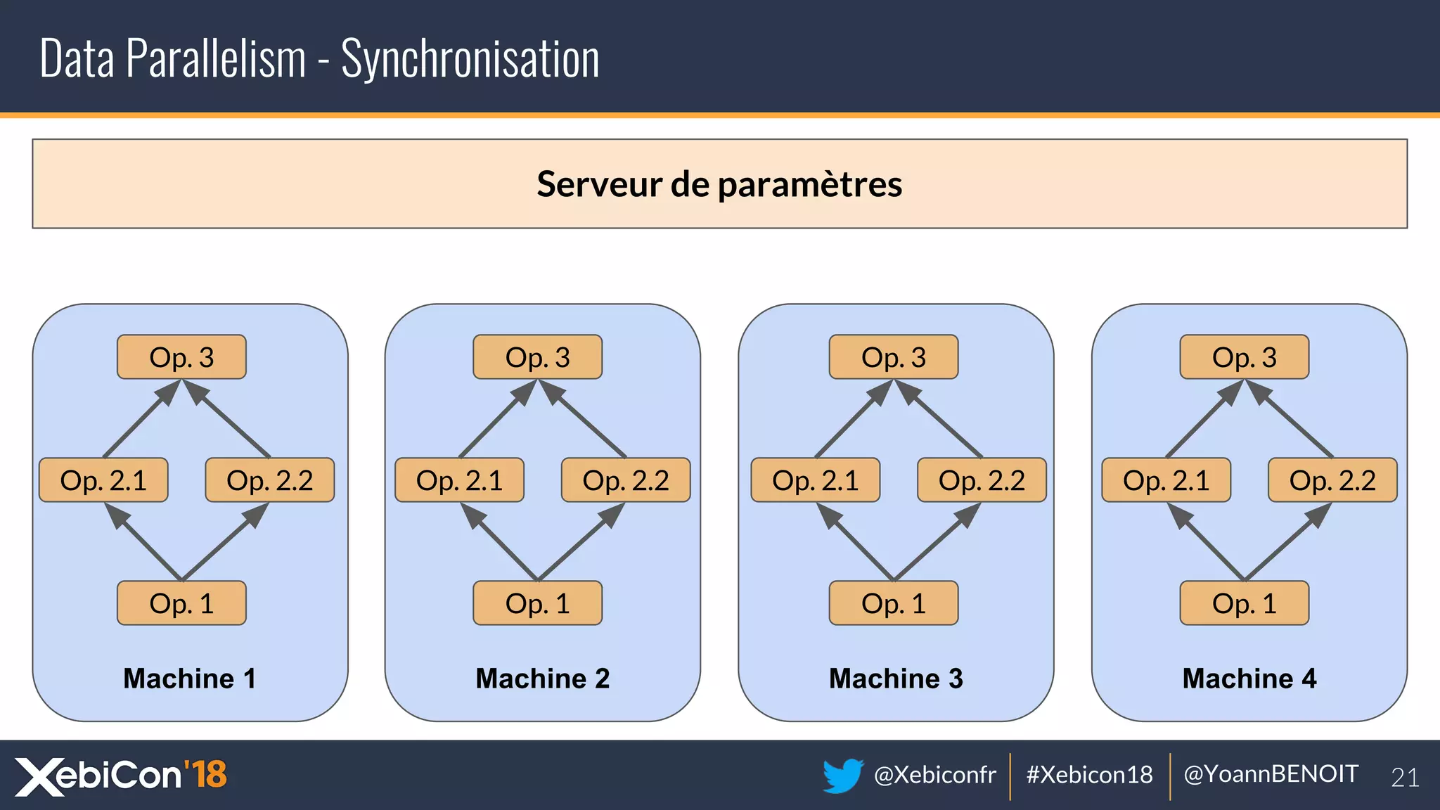 @Xebiconfr #Xebicon18 @YoannBENOIT
Machine 4Machine 3Machine 2Machine 1
Data Parallelism - Synchronisation
Op. 1
Op. 2.1 Op. 2.2
Op. 3
Op. 1
Op. 2.1 Op. 2.2
Op. 3
Op. 1
Op. 2.1 Op. 2.2
Op. 3
Op. 1
Op. 2.1 Op. 2.2
Op. 3
Serveur de paramètres
 