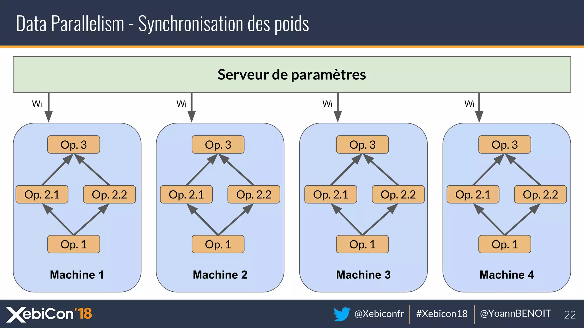 @Xebiconfr #Xebicon18 @YoannBENOIT
Machine 4Machine 3Machine 2Machine 1
Data Parallelism - Synchronisation des poids
Op. 1
Op. 2.1 Op. 2.2
Op. 3
Op. 1
Op. 2.1 Op. 2.2
Op. 3
Op. 1
Op. 2.1 Op. 2.2
Op. 3
Op. 1
Op. 2.1 Op. 2.2
Op. 3
Serveur de paramètres
Wi Wi Wi Wi
 