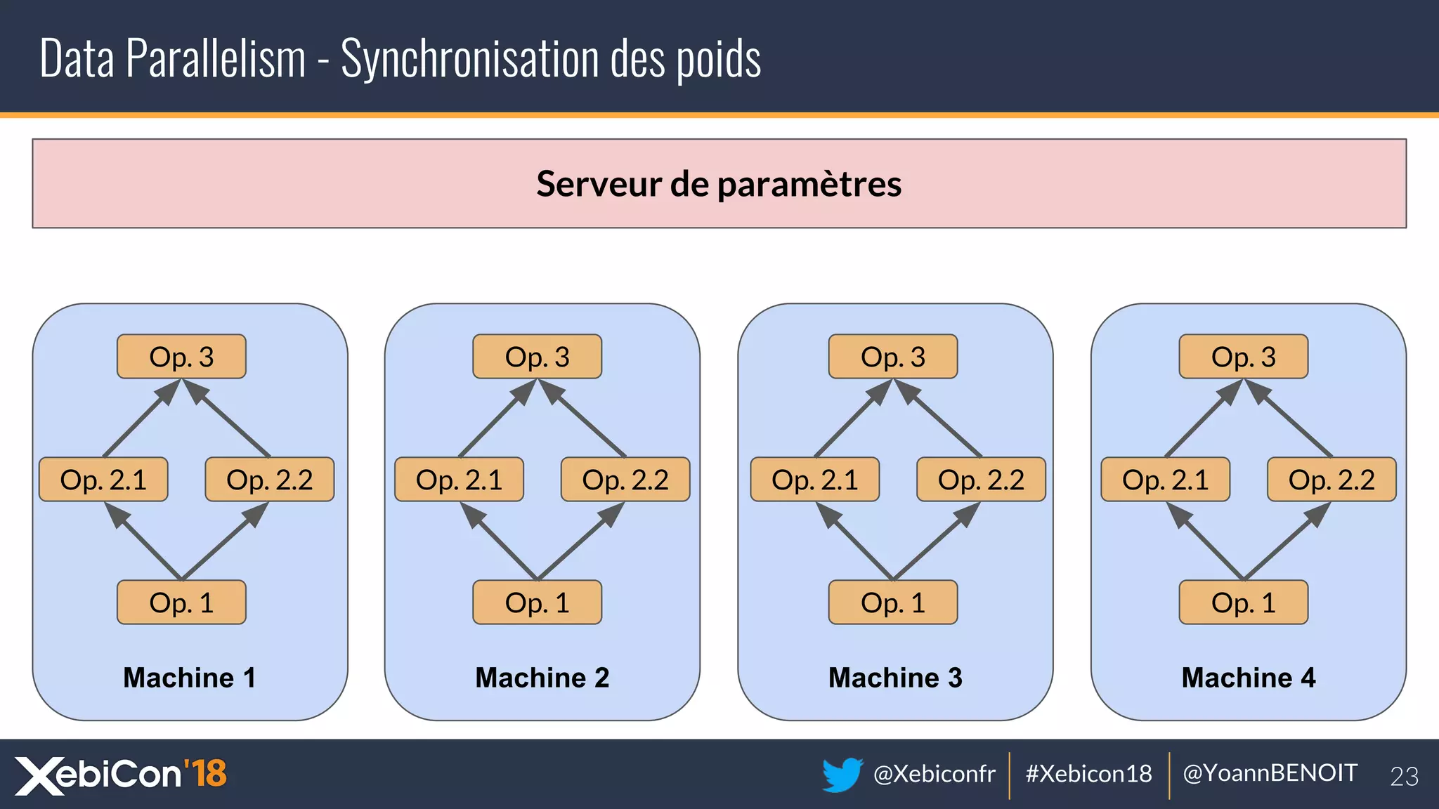 @Xebiconfr #Xebicon18 @YoannBENOIT
Machine 4Machine 3Machine 2Machine 1
Data Parallelism - Synchronisation des poids
Op. 1
Op. 2.1 Op. 2.2
Op. 3
Op. 1
Op. 2.1 Op. 2.2
Op. 3
Op. 1
Op. 2.1 Op. 2.2
Op. 3
Op. 1
Op. 2.1 Op. 2.2
Op. 3
Serveur de paramètres
 