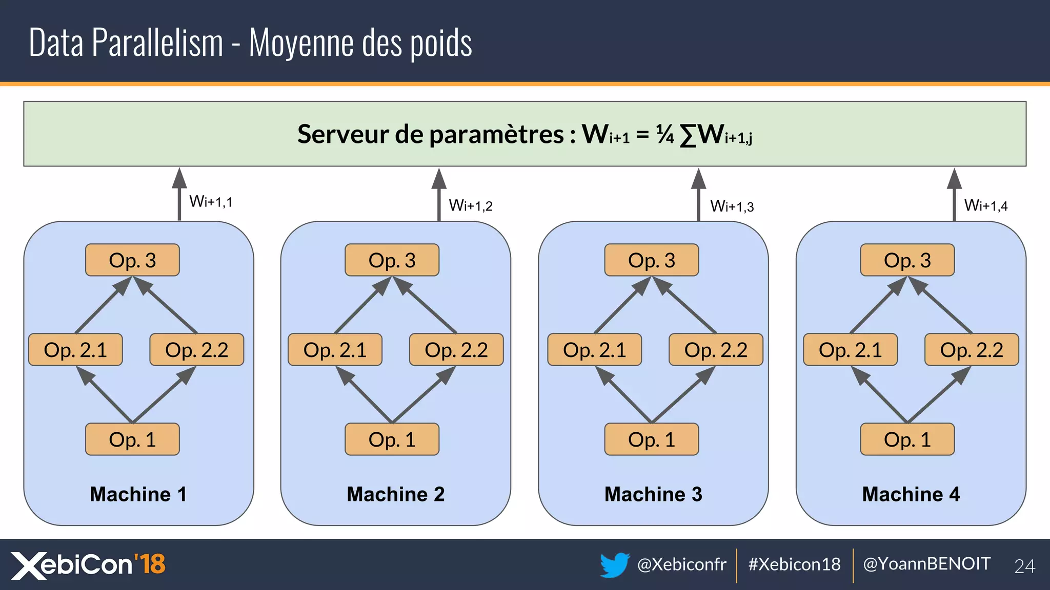 @Xebiconfr #Xebicon18 @YoannBENOIT
Machine 4Machine 3Machine 2Machine 1
Data Parallelism - Moyenne des poids
Op. 1
Op. 2.1 Op. 2.2
Op. 3
Op. 1
Op. 2.1 Op. 2.2
Op. 3
Op. 1
Op. 2.1 Op. 2.2
Op. 3
Op. 1
Op. 2.1 Op. 2.2
Op. 3
Serveur de paramètres : Wi+1 = ¼ ∑Wi+1,j
Wi+1,1 Wi+1,2 Wi+1,3 Wi+1,4
 