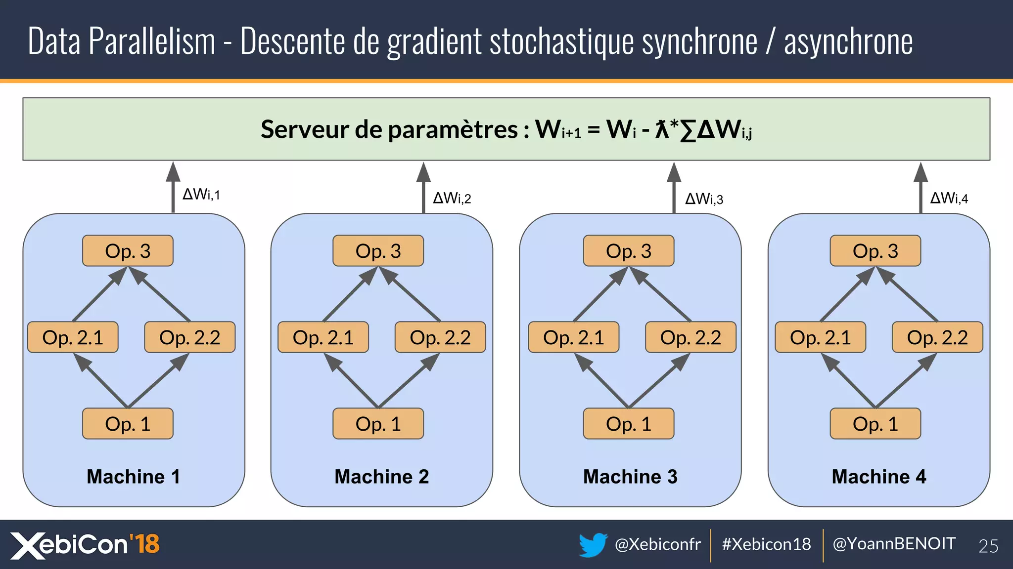 @Xebiconfr #Xebicon18 @YoannBENOIT
Machine 4Machine 3Machine 2Machine 1
Data Parallelism - Descente de gradient stochastique synchrone / asynchrone
Op. 1
Op. 2.1 Op. 2.2
Op. 3
Op. 1
Op. 2.1 Op. 2.2
Op. 3
Op. 1
Op. 2.1 Op. 2.2
Op. 3
Op. 1
Op. 2.1 Op. 2.2
Op. 3
Serveur de paramètres : Wi+1 = Wi - ƛ*∑ΔWi,j
ΔWi,1 ΔWi,2 ΔWi,3 ΔWi,4
 