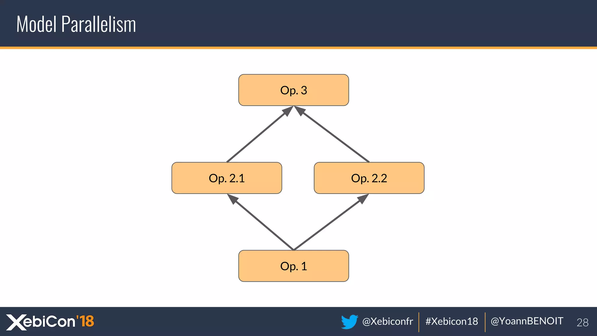 @Xebiconfr #Xebicon18 @YoannBENOIT
Model Parallelism
Op. 1
Op. 2.1 Op. 2.2
Op. 3
 