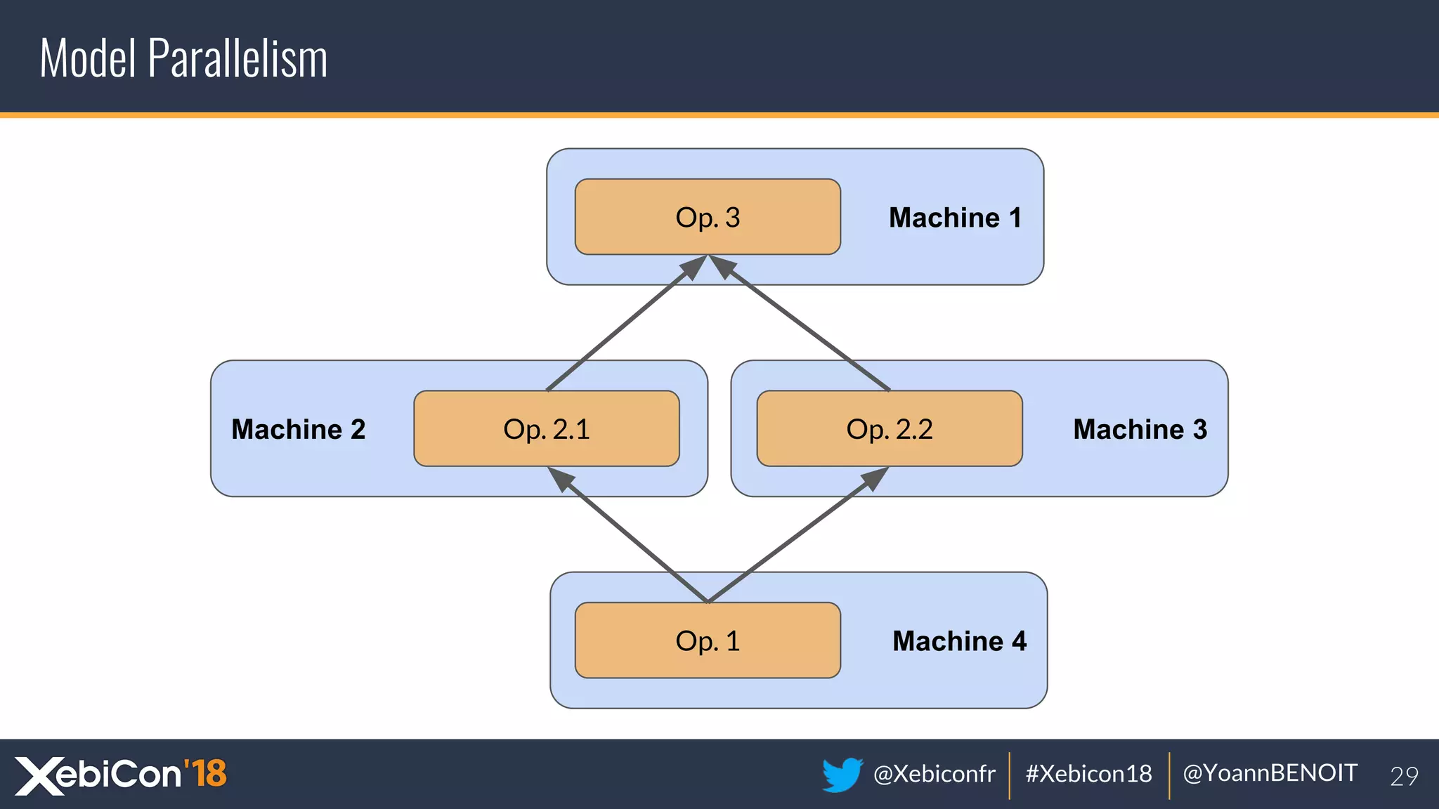 @Xebiconfr #Xebicon18 @YoannBENOIT
Machine 4
Machine 2 Machine 3
Machine 1
Model Parallelism
Op. 1
Op. 2.1 Op. 2.2
Op. 3
 