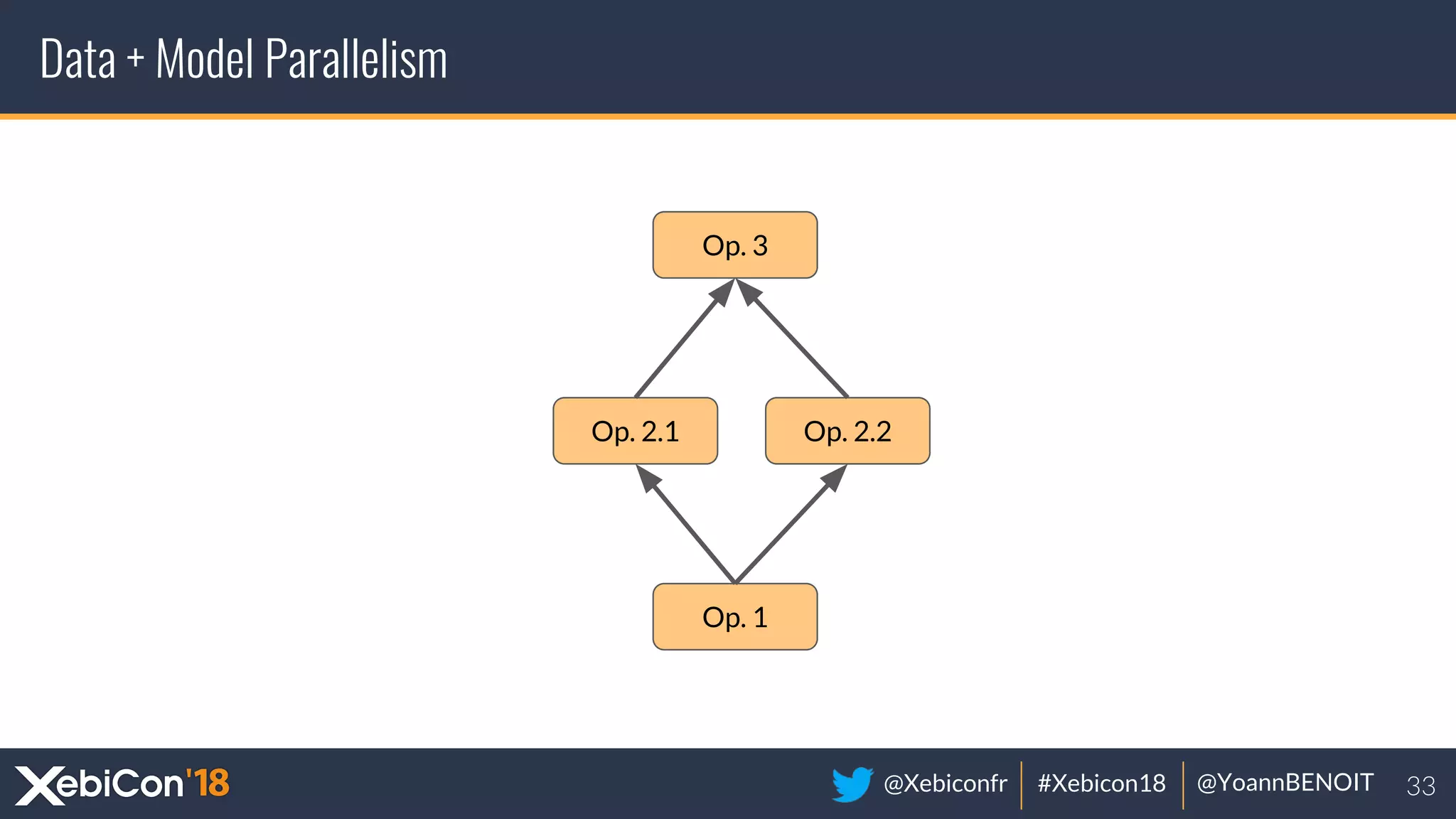 @Xebiconfr #Xebicon18 @YoannBENOIT
Data + Model Parallelism
Op. 1
Op. 2.1 Op. 2.2
Op. 3
 