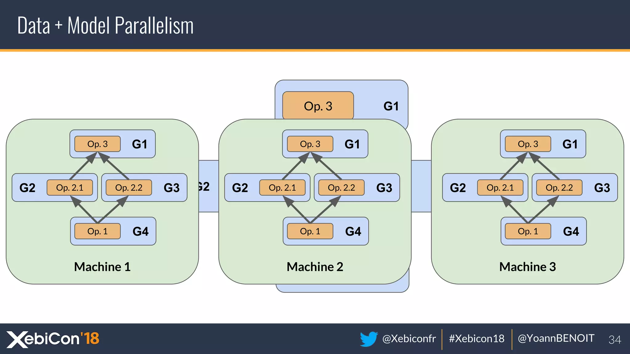 @Xebiconfr #Xebicon18 @YoannBENOIT
Data + Model Parallelism
G4
G2 G3
G1
Op. 1
Op. 2.1 Op. 2.2
Op. 3
Machine 3Machine 2Machine 1
G4
G2 G3
G1
Op. 1
Op. 2.1 Op. 2.2
Op. 3
G4
G2 G3
G1
Op. 1
Op. 2.1 Op. 2.2
Op. 3
G4
G2 G3
G1
Op. 1
Op. 2.1 Op. 2.2
Op. 3
 