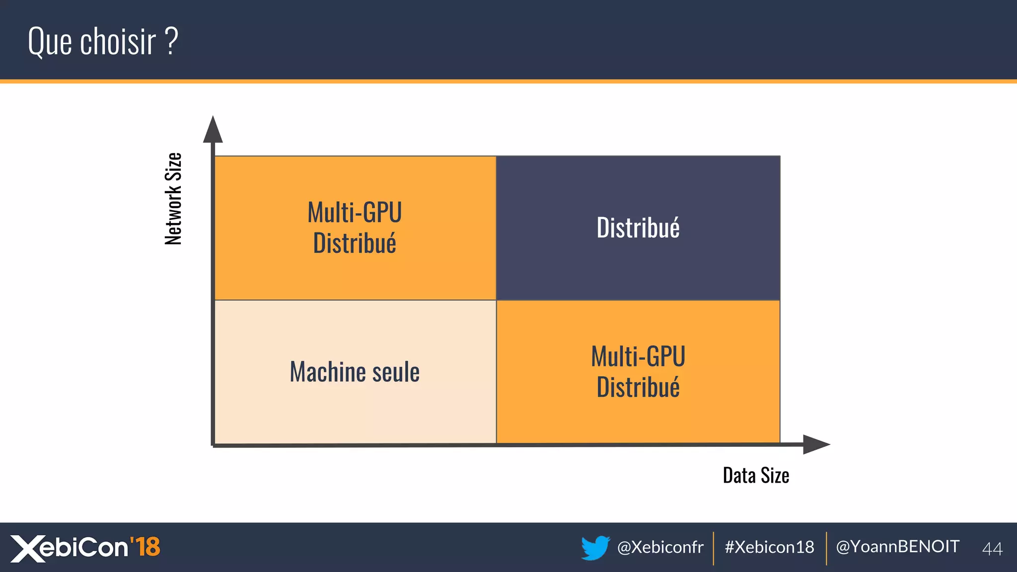 @Xebiconfr #Xebicon18 @YoannBENOIT
Que choisir ?
Multi-GPU
Distribué
Distribué
Machine seule
Multi-GPU
Distribué
Data Size
NetworkSize
 