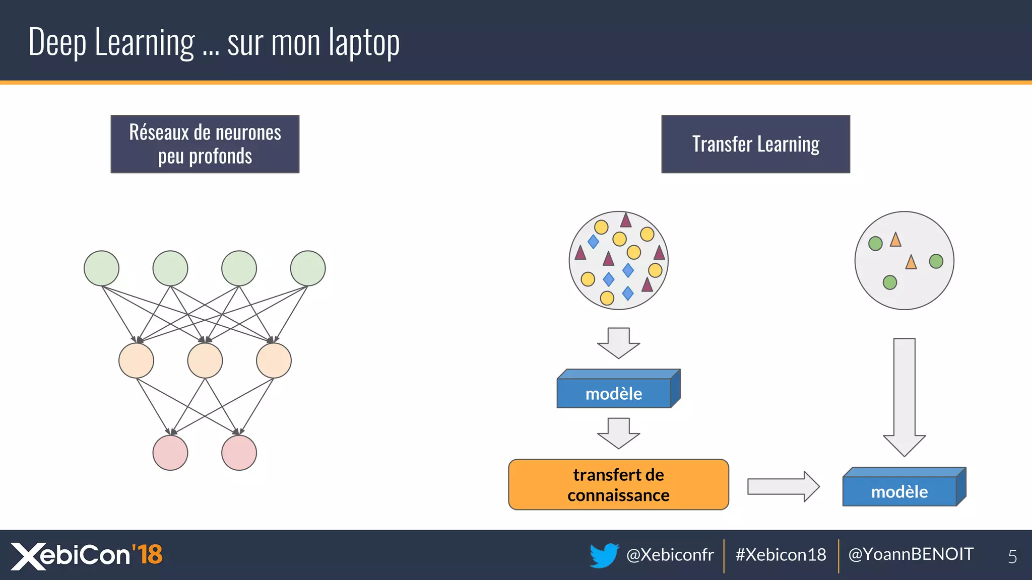 @Xebiconfr #Xebicon18 @YoannBENOIT
Deep Learning … sur mon laptop
modèle
transfert de
connaissance modèle
Réseaux de neurones
peu profonds
Transfer Learning
 