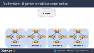 @Xebiconfr #Xebicon18 @YoannBENOIT
Data Parallelism - Duplication du modèle sur chaque machine
Machine 1
Op. 1
Op. 2.1 Op....