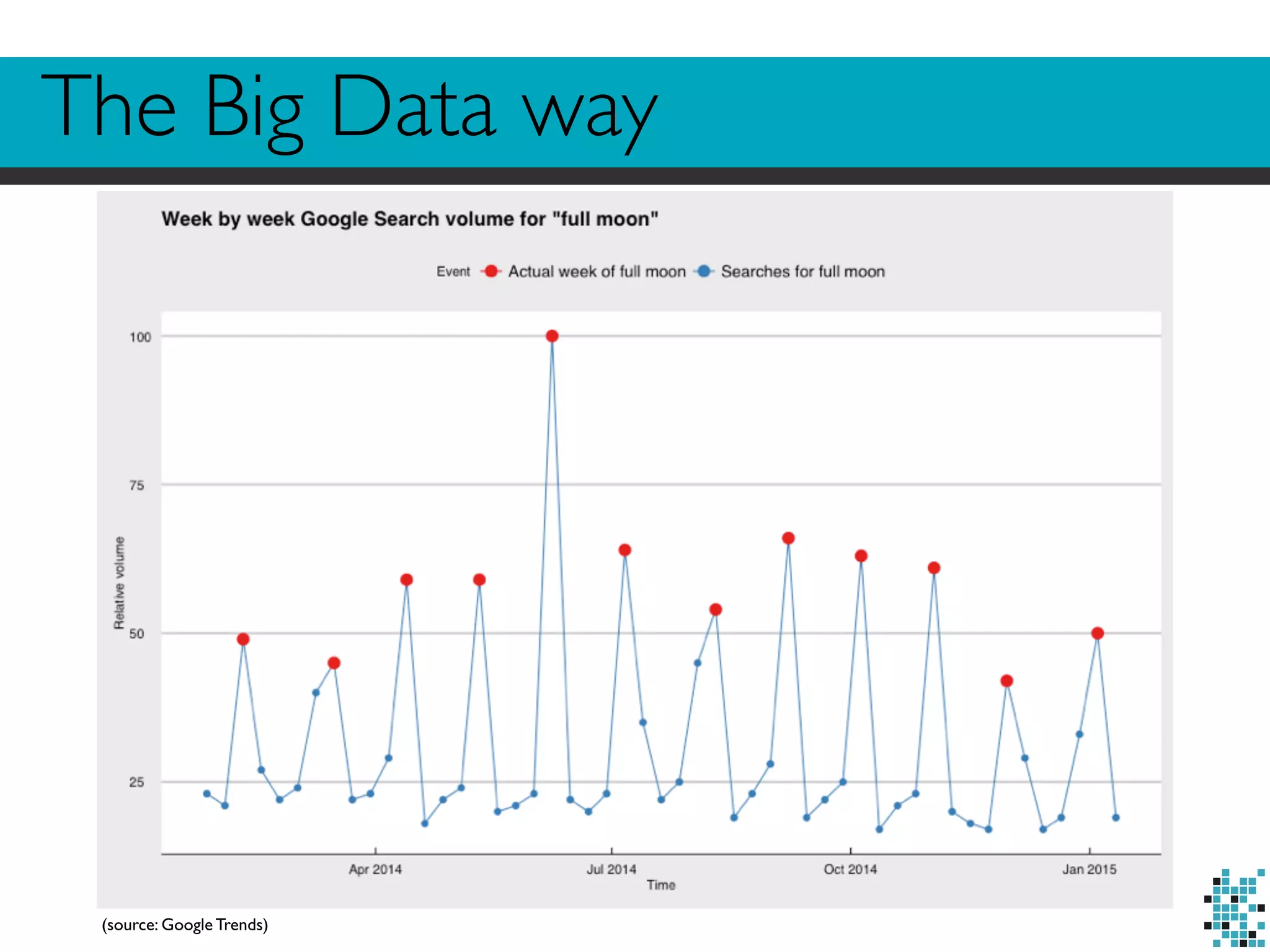 The Big Data way
(source: Google Trends)
 