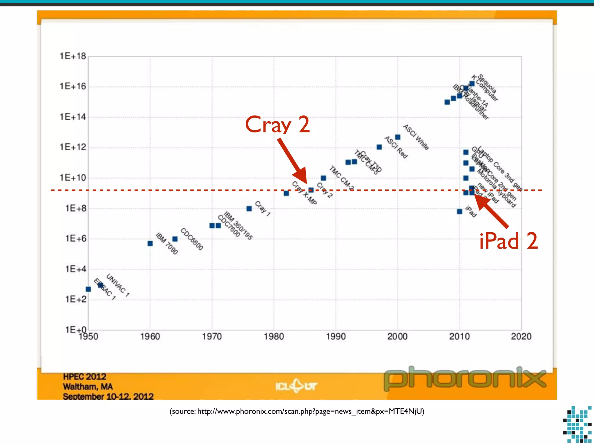 Cray 2
iPad 2
(source: http://www.phoronix.com/scan.php?page=news_item&px=MTE4NjU)
 